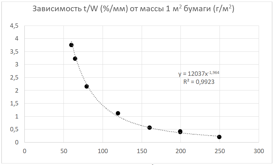 Зависимость t/W (%/мм) от массы 1 м2 бумаги (г/м2)