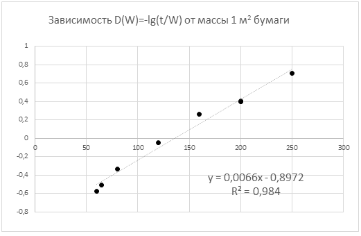 Зависимость D(W)=-lg(t/W) от массы 1 м2 бумаги