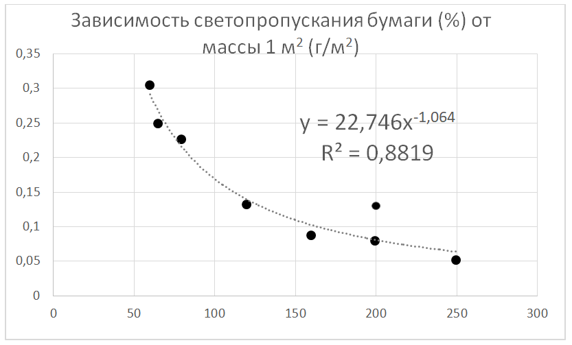 Зависимость светопропускания бумаги (%) от массы 1 м2 (г/м2)